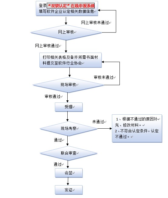 软件企业认定(图1)