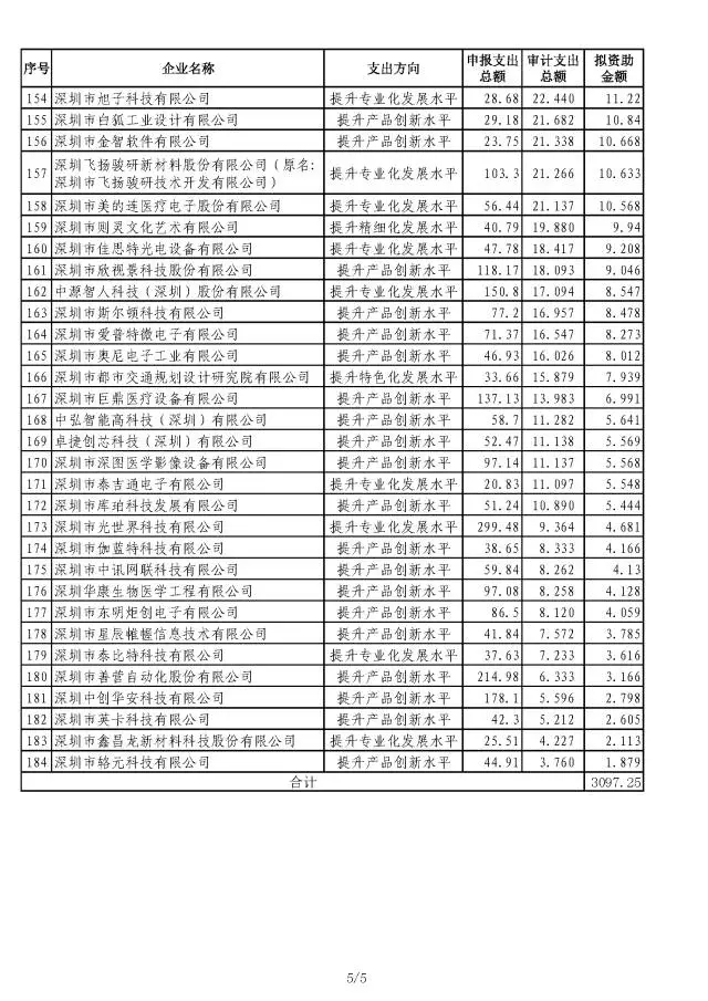 小微培育资助公示名单5