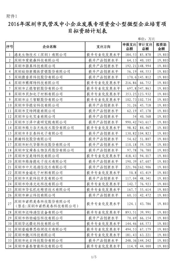 小微培育资助公示名单1