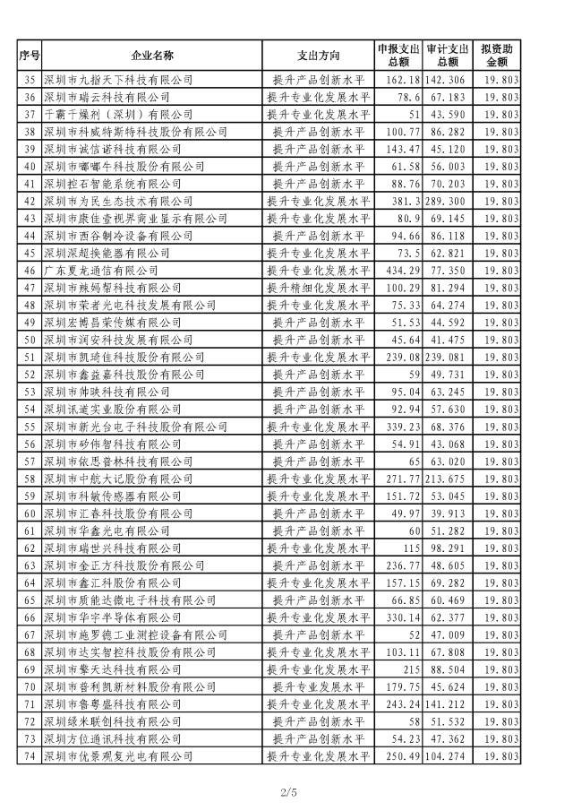小微培育资助公示名单2