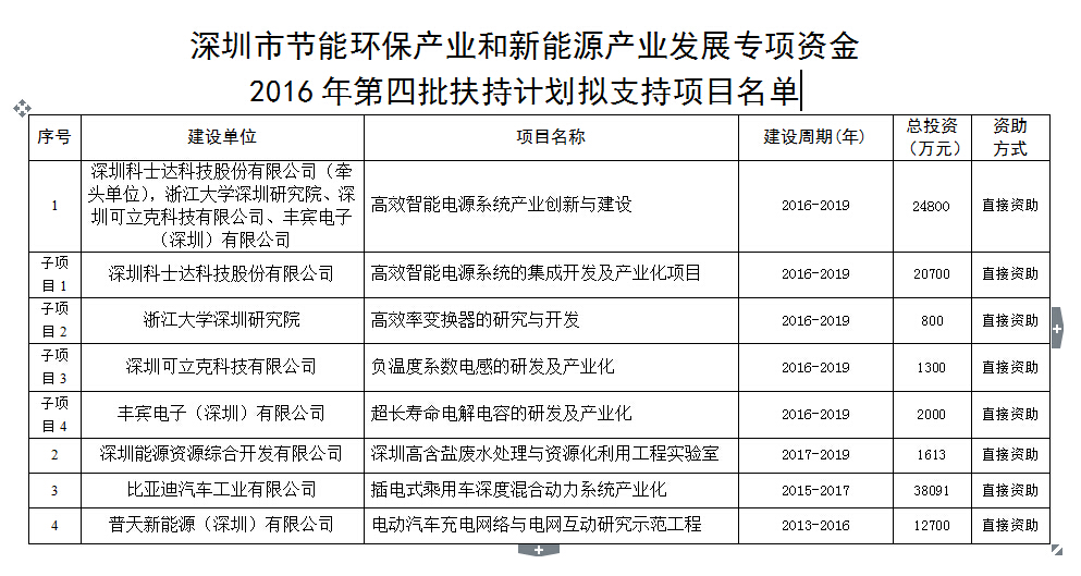 深圳市节能环保产业和新能源产业发展专项资金