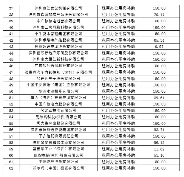 深圳市2018年度总部企业奖励与补助名单公示(图2)