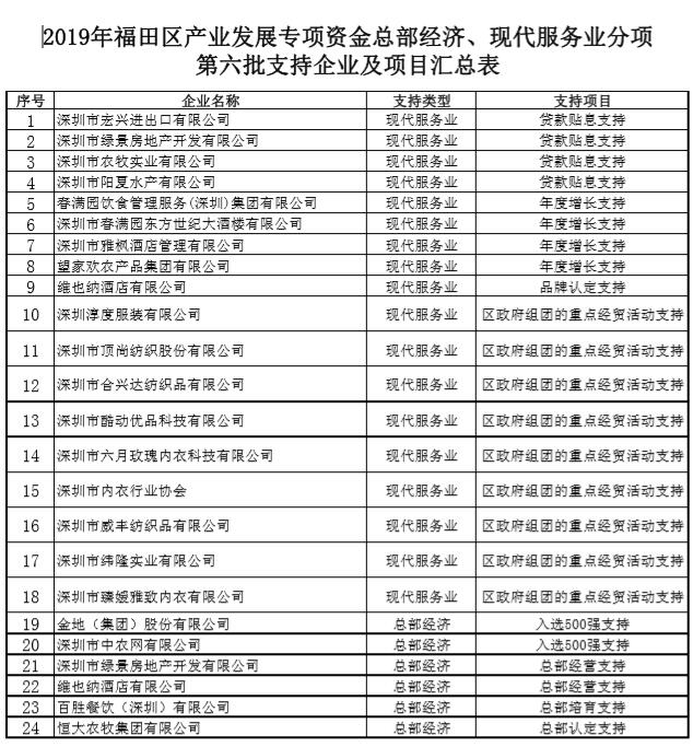 2019年福田区产业发展专项资金总部经济现代服务业分项第六批支持项目及企业汇总表