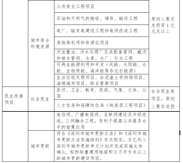 深圳市重大科技产业专项(图2)
