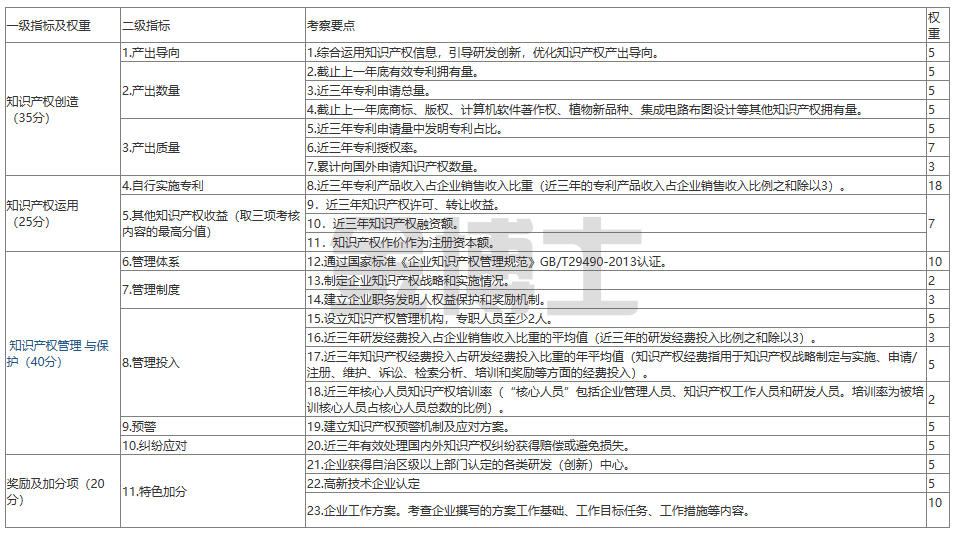 深圳市知识产权优势企业、示范单位申请指南(图1) image.png
